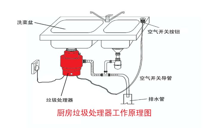 垃圾分類大勢所趨 垃圾處理器能否迎來市場機遇？