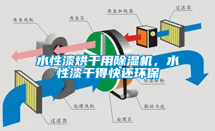 水性漆烘干用除濕機(jī)，水性漆干得快還環(huán)保
