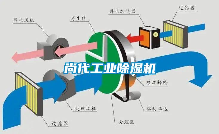 尚代工業(yè)除濕機